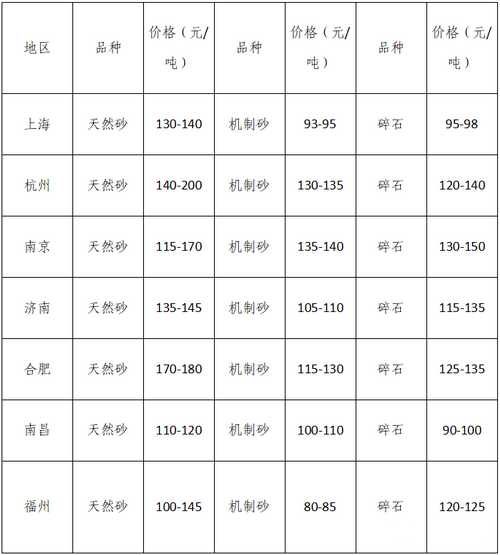 湖南、湖北一砂難求，重慶砂石廠關(guān)?！L江砂石價格大漲！