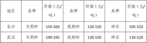 湖南、湖北一砂難求，重慶砂石廠關(guān)停——長江砂石價格大漲！