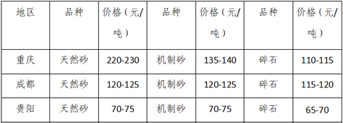 湖南、湖北一砂難求，重慶砂石廠關(guān)?！L江砂石價格大漲！