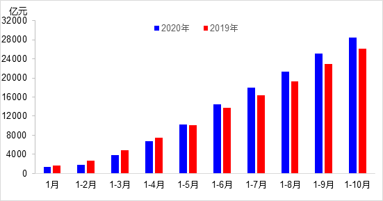 交通投資保持高位增長！1-10月全國完成交通固定資產投資2.8萬億元！