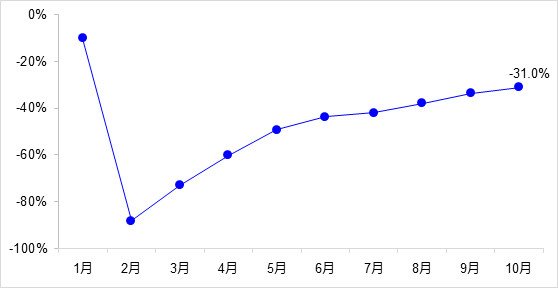 交通投資保持高位增長！1-10月全國完成交通固定資產投資2.8萬億元！