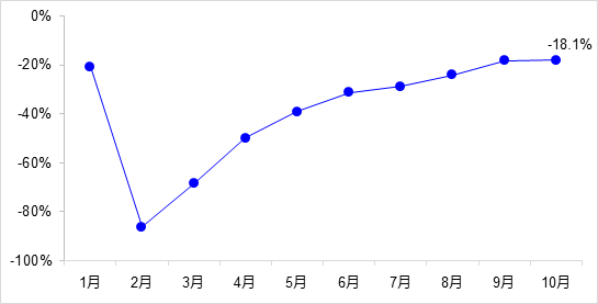 交通投資保持高位增長！1-10月全國完成交通固定資產投資2.8萬億元！