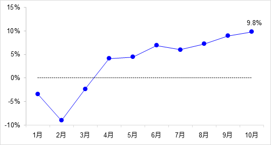 交通投資保持高位增長！1-10月全國完成交通固定資產投資2.8萬億元！