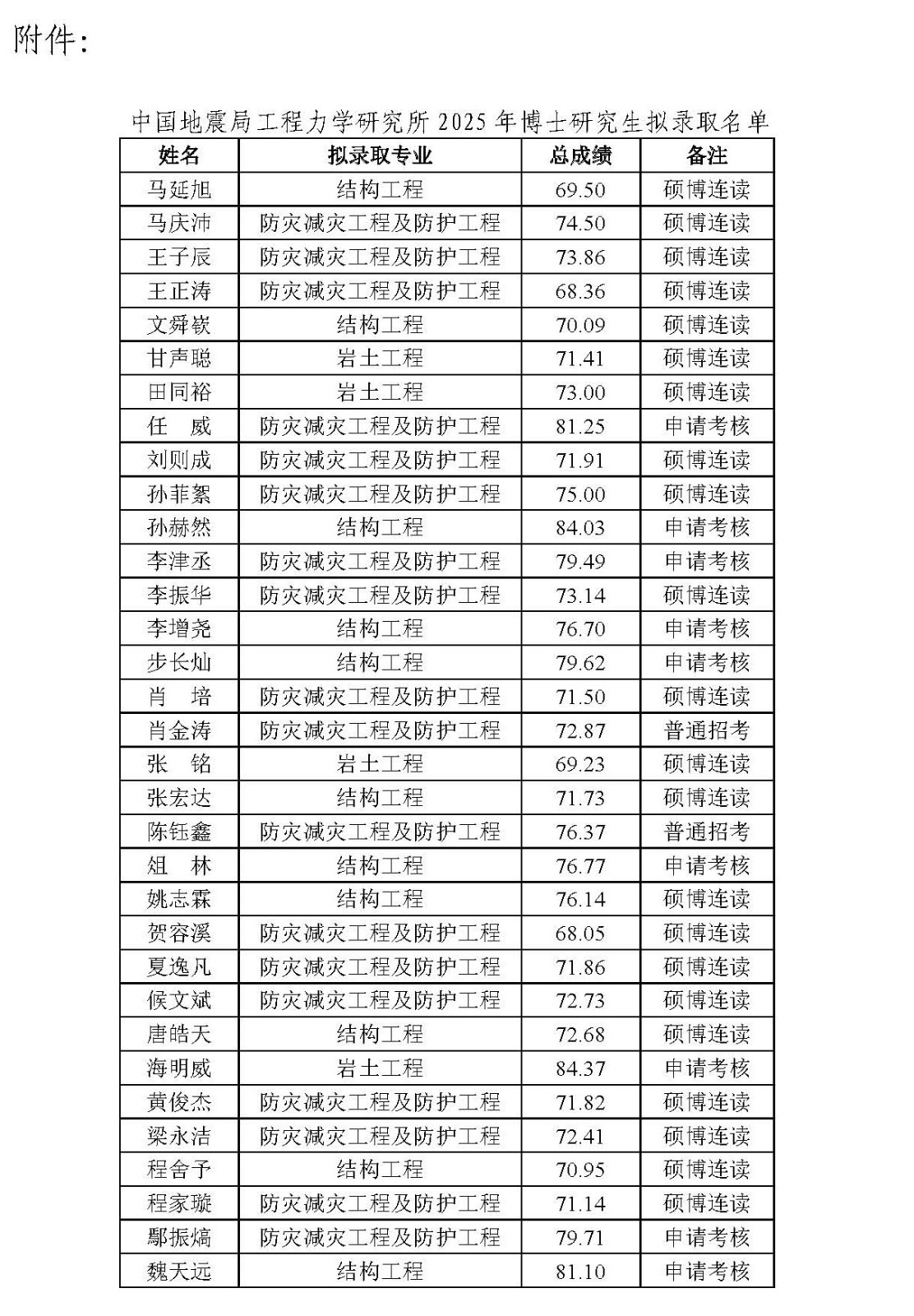 1748588952724660.jpg 中國(guó)地震局工程力學(xué)研究所2025年博士研究生擬錄取名單公示_頁(yè)面_2.jpg